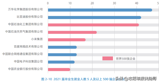 北京化工大学就业“模糊”的报告,只有一个亮点休闲区蓝鸢梦想 - Www.slyday.coM 北京化工大学就业“模糊”的报告,只有一个亮点休闲区蓝鸢梦想 - Www.slyday.coM