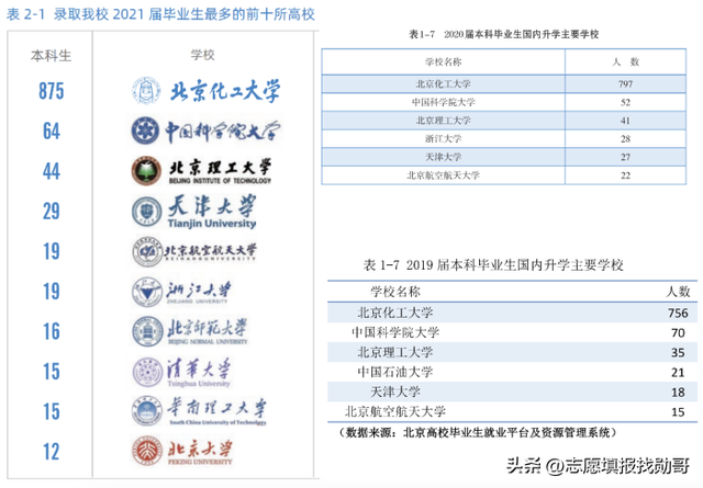 北京化工大学就业“模糊”的报告,只有一个亮点休闲区蓝鸢梦想 - Www.slyday.coM 北京化工大学就业“模糊”的报告,只有一个亮点休闲区蓝鸢梦想 - Www.slyday.coM