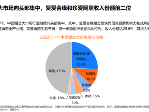 多项数据稳居行业首位，复爱合缘不辜负每一份爱