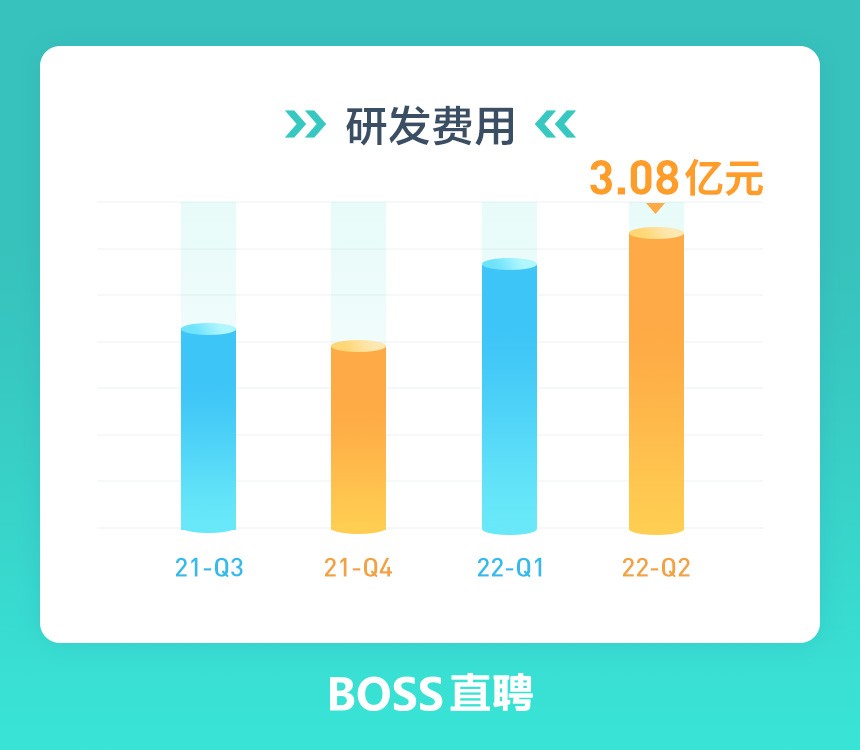 BOSS直聘:二季度营收11.12亿元,预计三季度现金收款环比涨25%休闲区蓝鸢梦想 - Www.slyday.coM BOSS直聘:二季度营收11.12亿元,预计三季度现金收款环比涨25%休闲区蓝鸢梦想 - Www.slyday.coM