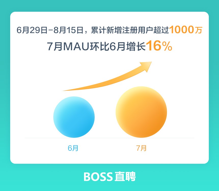 BOSS直聘:二季度营收11.12亿元,预计三季度现金收款环比涨25%休闲区蓝鸢梦想 - Www.slyday.coM BOSS直聘:二季度营收11.12亿元,预计三季度现金收款环比涨25%休闲区蓝鸢梦想 - Www.slyday.coM