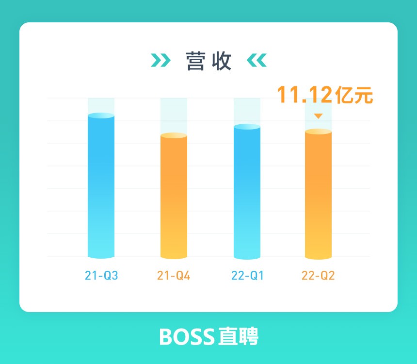 BOSS直聘:二季度营收11.12亿元,预计三季度现金收款环比涨25%休闲区蓝鸢梦想 - Www.slyday.coM BOSS直聘:二季度营收11.12亿元,预计三季度现金收款环比涨25%休闲区蓝鸢梦想 - Www.slyday.coM