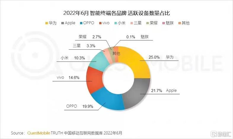 2022年6月中国智能终端市场活跃设备数华为排名第一,华为手机7月初逆势加单20%休闲区蓝鸢梦想 - Www.slyday.coM 2022年6月中国智能终端市场活跃设备数华为排名第一,华为手机7月初逆势加单20%休闲区蓝鸢梦想 - Www.slyday.coM