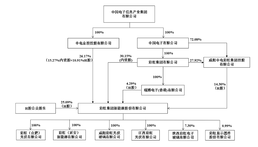 陕西首家A+H两地上市企业即将诞生 彩虹新能创业板首发过会