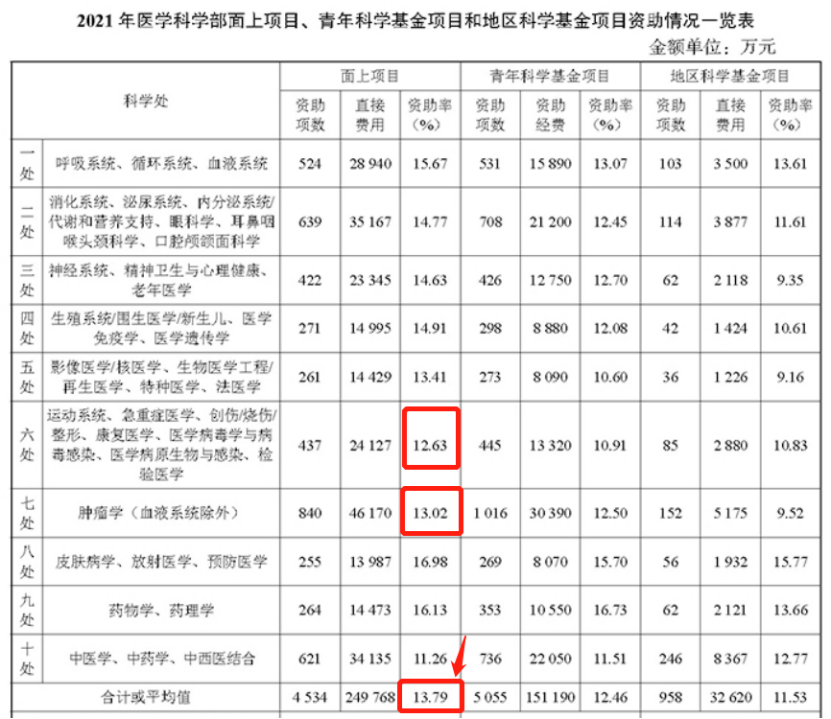数据说国自然:医学部H18有多难?硕士、本科有机会中国青吗?休闲区蓝鸢梦想 - Www.slyday.coM 数据说国自然:医学部H18有多难?硕士、本科有机会中国青吗?休闲区蓝鸢梦想 - Www.slyday.coM