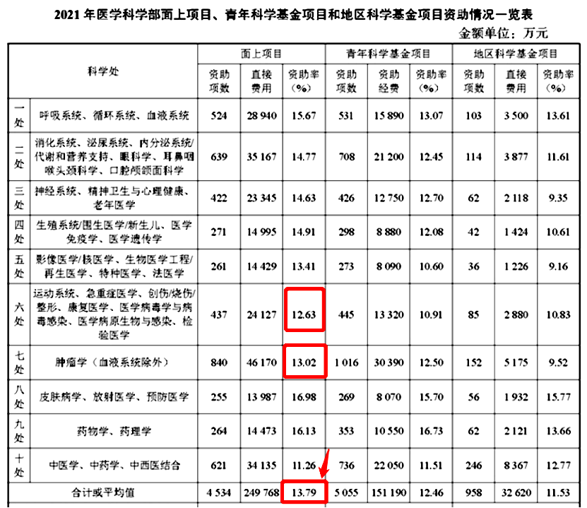 数据说国自然:医学部H18有多难?硕士、本科有机会中国青吗?休闲区蓝鸢梦想 - Www.slyday.coM 数据说国自然:医学部H18有多难?硕士、本科有机会中国青吗?休闲区蓝鸢梦想 - Www.slyday.coM