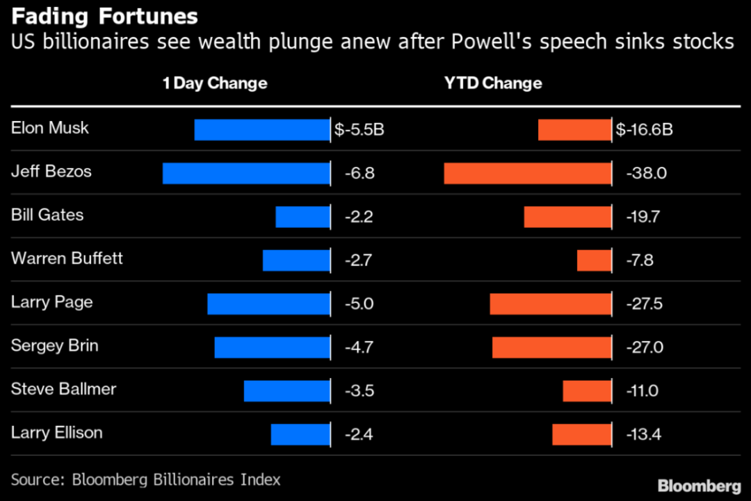 仅8分钟,鲍威尔用1301个单词吓崩美股!马斯克、贝索斯被“血洗”5400亿!苹果也“摊上大事”了休闲区蓝鸢梦想 - Www.slyday.coM 仅8分钟,鲍威尔用1301个单词吓崩美股!马斯克、贝索斯被“血洗”5400亿!苹果也“摊上大事”了休闲区蓝鸢梦想 - Www.slyday.coM