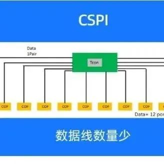TCL华星公布首创CSPI传输技术，已累计出货超5亿颗|华星|传输|布线_新浪新闻