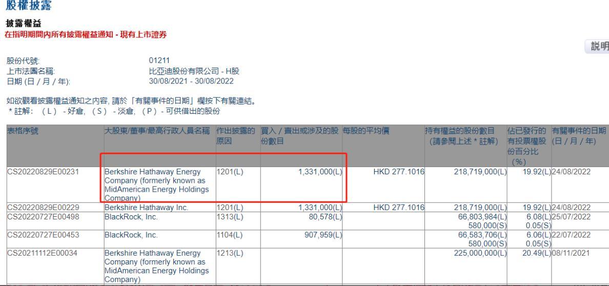 减持传闻成真!伯克希尔哈撒韦出售133万股比亚迪H股!爆赚30倍,巴菲特持股14年后开始套现离场了……休闲区蓝鸢梦想 - Www.slyday.coM 减持传闻成真!伯克希尔哈撒韦出售133万股比亚迪H股!爆赚30倍,巴菲特持股14年后开始套现离场了……休闲区蓝鸢梦想 - Www.slyday.coM