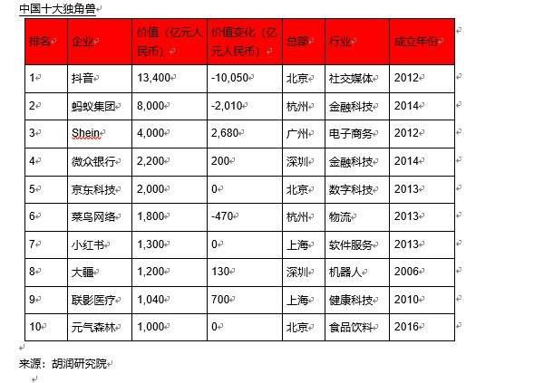 28家浙企登上胡润全球独角兽榜