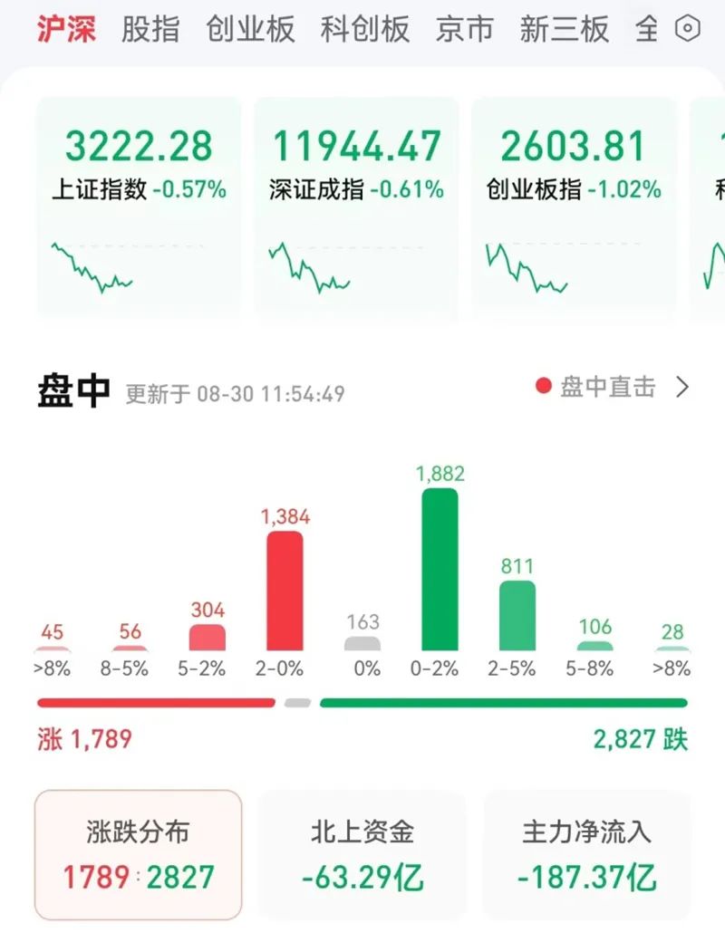 A股主要股指早盘表现