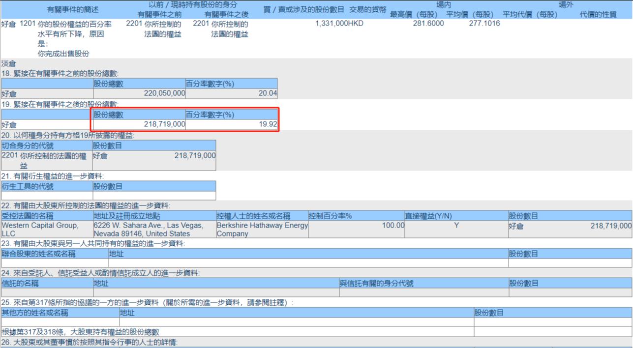 巴菲特旗下伯克希尔哈撒韦公司8月24日卖出133万股比亚迪H股 其已被重仓长达14年休闲区蓝鸢梦想 - Www.slyday.coM 巴菲特旗下伯克希尔哈撒韦公司8月24日卖出133万股比亚迪H股 其已被重仓长达14年休闲区蓝鸢梦想 - Www.slyday.coM