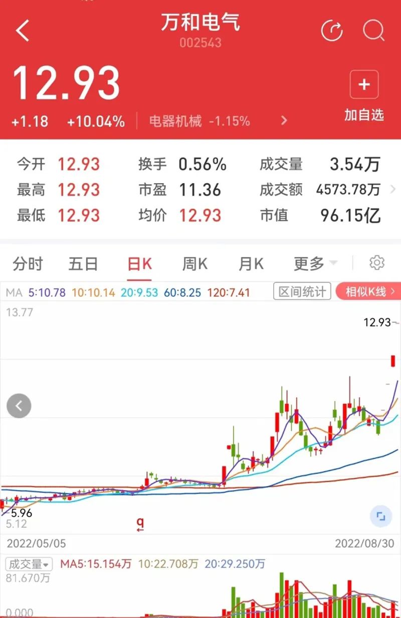 万和电气日线走势