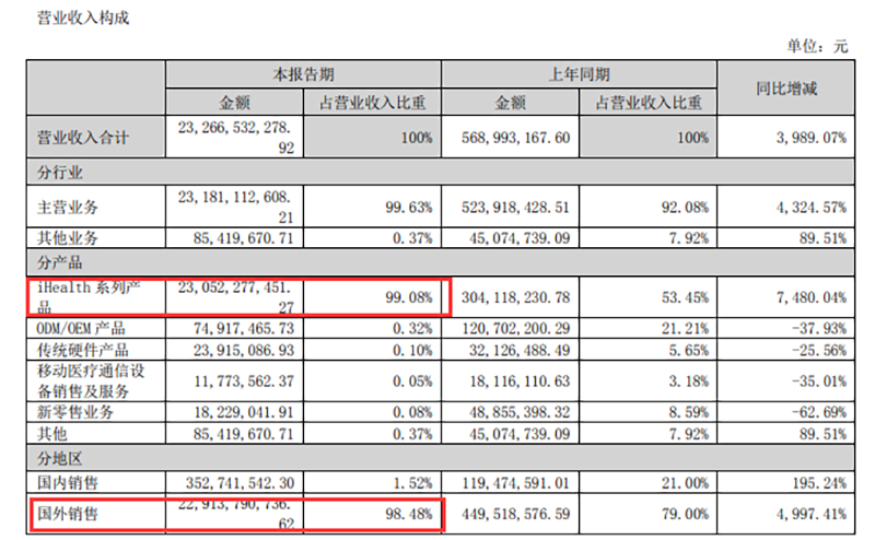 九安医疗半年报营业收入构成