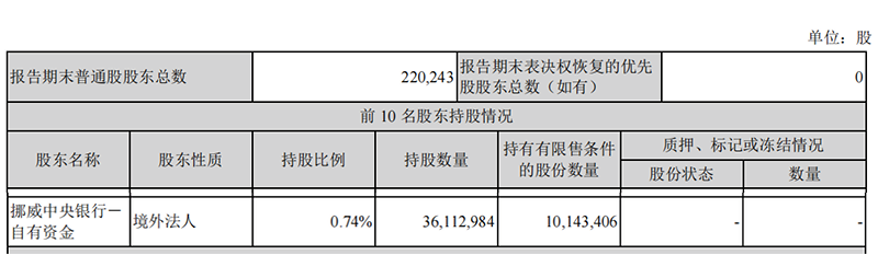 图为:顺丰控股2022年一季报披露,挪威中央银行持股情况