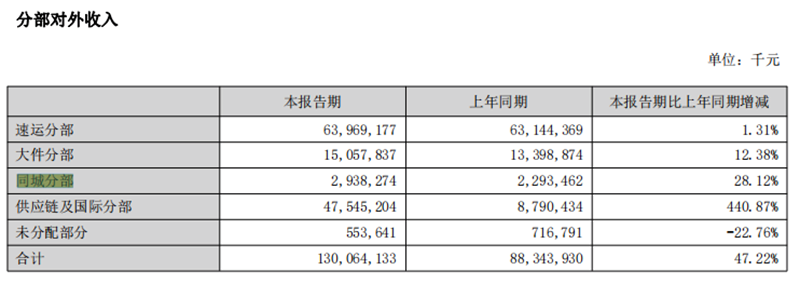 来源:顺丰控股2022年半年报