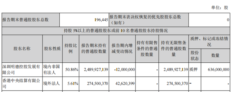 图为:截至2022年6月底,北向资金持有顺丰控股的股份情况