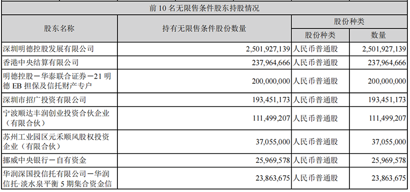图为:顺丰控股2022年一季报披露部分股东持股情况