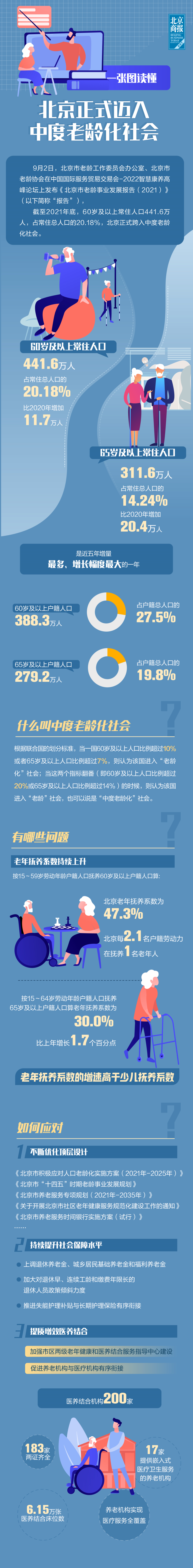 重磅!北京正式跨入中度老龄化社会,60岁及以上常住人口占比首次突破20%→休闲区蓝鸢梦想 - Www.slyday.coM 重磅!北京正式跨入中度老龄化社会,60岁及以上常住人口占比首次突破20%→休闲区蓝鸢梦想 - Www.slyday.coM