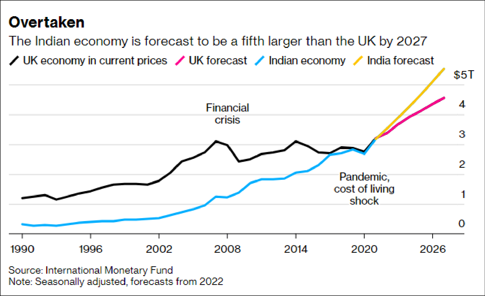 IMF:印度超越英国成为全球第五大经济体休闲区蓝鸢梦想 - Www.slyday.coM IMF:印度超越英国成为全球第五大经济体休闲区蓝鸢梦想 - Www.slyday.coM