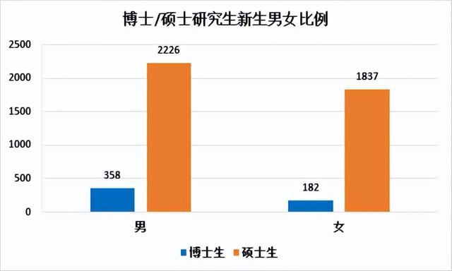 “00”后都开始读博了!中国地质大学4603名研究生新生大数据来啦休闲区蓝鸢梦想 - Www.slyday.coM “00”后都开始读博了!中国地质大学4603名研究生新生大数据来啦休闲区蓝鸢梦想 - Www.slyday.coM
