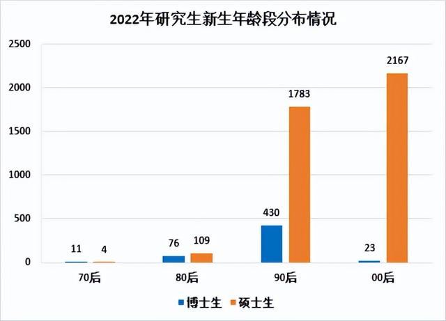 “00”后都开始读博了!中国地质大学4603名研究生新生大数据来啦休闲区蓝鸢梦想 - Www.slyday.coM “00”后都开始读博了!中国地质大学4603名研究生新生大数据来啦休闲区蓝鸢梦想 - Www.slyday.coM