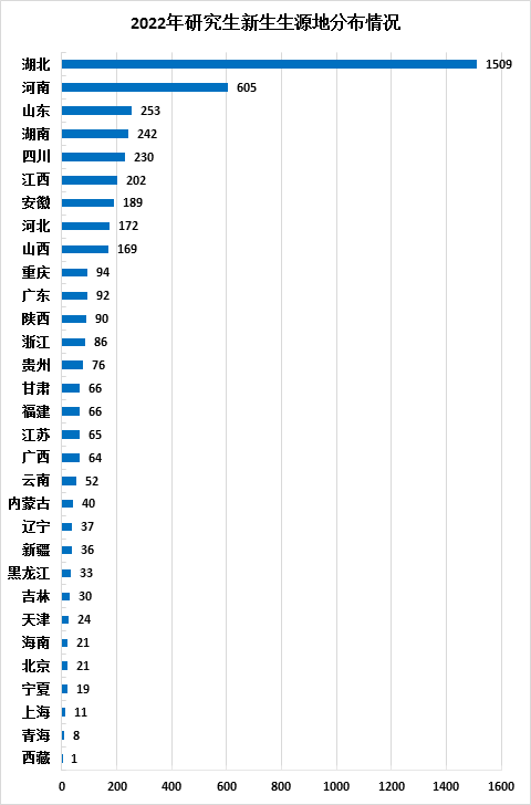 “00”后都开始读博了!中国地质大学4603名研究生新生大数据来啦休闲区蓝鸢梦想 - Www.slyday.coM “00”后都开始读博了!中国地质大学4603名研究生新生大数据来啦休闲区蓝鸢梦想 - Www.slyday.coM