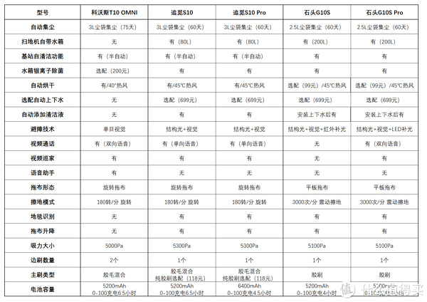 科沃斯VS追觅VS石头!2022年顶级扫地机横评,谁是最值得买的旗舰?休闲区蓝鸢梦想 - Www.slyday.coM 科沃斯VS追觅VS石头!2022年顶级扫地机横评,谁是最值得买的旗舰?休闲区蓝鸢梦想 - Www.slyday.coM