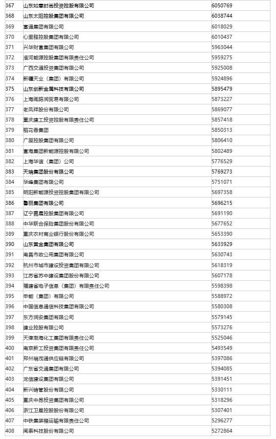 重磅发布!2022中国企业500强出炉,山东50家企业入围休闲区蓝鸢梦想 - Www.slyday.coM 重磅发布!2022中国企业500强出炉,山东50家企业入围休闲区蓝鸢梦想 - Www.slyday.coM