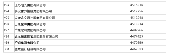 重磅发布!2022中国企业500强出炉,山东50家企业入围休闲区蓝鸢梦想 - Www.slyday.coM 重磅发布!2022中国企业500强出炉,山东50家企业入围休闲区蓝鸢梦想 - Www.slyday.coM
