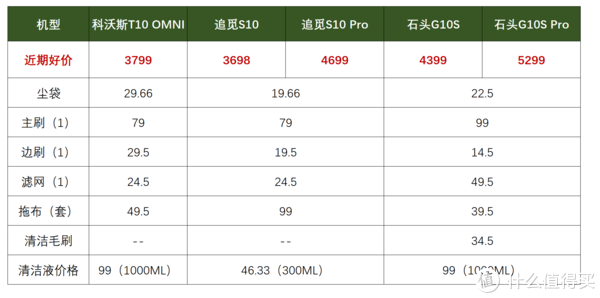 科沃斯VS追觅VS石头!2022年顶级扫地机横评,谁是最值得买的旗舰?休闲区蓝鸢梦想 - Www.slyday.coM 科沃斯VS追觅VS石头!2022年顶级扫地机横评,谁是最值得买的旗舰?休闲区蓝鸢梦想 - Www.slyday.coM
