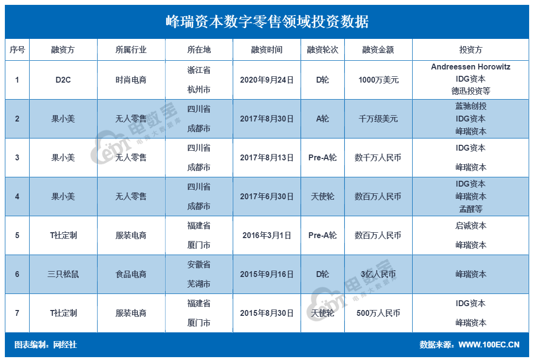 盘点峰瑞资本数字零售布局三只松鼠果小美d2c等在列