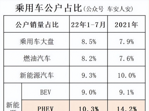 问界公户销量占比远超行业均值，原因何在？