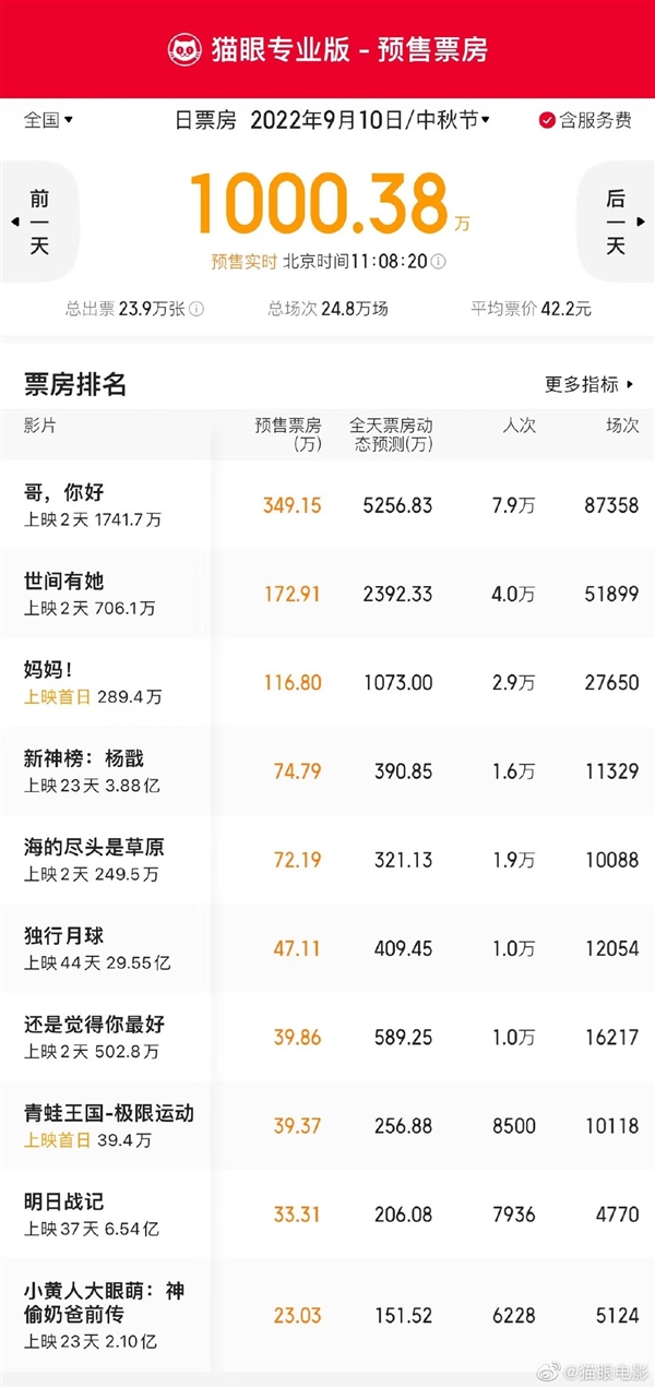中秋节单日预售票房破1000万:喜剧片《哥,你好》预售票房最高休闲区蓝鸢梦想 - Www.slyday.coM 中秋节单日预售票房破1000万:喜剧片《哥,你好》预售票房最高休闲区蓝鸢梦想 - Www.slyday.coM