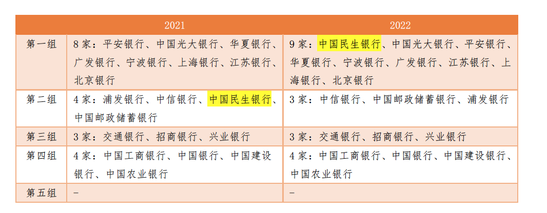 2022年我国系统重要性银行名单出炉,这家银行重要性有所调整休闲区蓝鸢梦想 - Www.slyday.coM 2022年我国系统重要性银行名单出炉,这家银行重要性有所调整休闲区蓝鸢梦想 - Www.slyday.coM