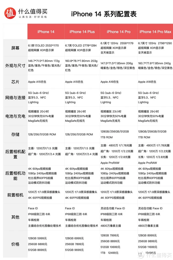 iPhone14哪款值得买——双持iPhone13和pro max选手的建议休闲区蓝鸢梦想 - Www.slyday.coM iPhone14哪款值得买——双持iPhone13和pro max选手的建议休闲区蓝鸢梦想 - Www.slyday.coM