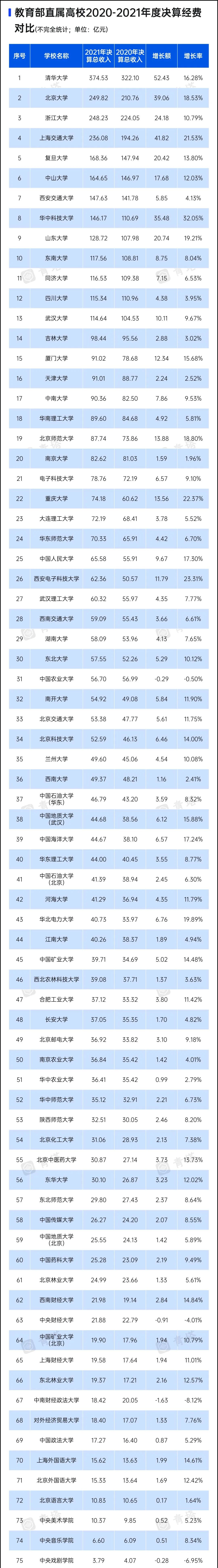 全国最有钱大学排名出炉!清华第一超中戏80倍,中大仅排第6休闲区蓝鸢梦想 - Www.slyday.coM 全国最有钱大学排名出炉!清华第一超中戏80倍,中大仅排第6休闲区蓝鸢梦想 - Www.slyday.coM