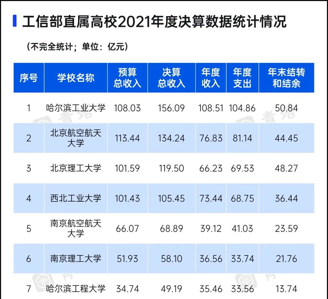 全国最有钱大学排名出炉!清华第一超中戏80倍,中大仅排第6休闲区蓝鸢梦想 - Www.slyday.coM 全国最有钱大学排名出炉!清华第一超中戏80倍,中大仅排第6休闲区蓝鸢梦想 - Www.slyday.coM