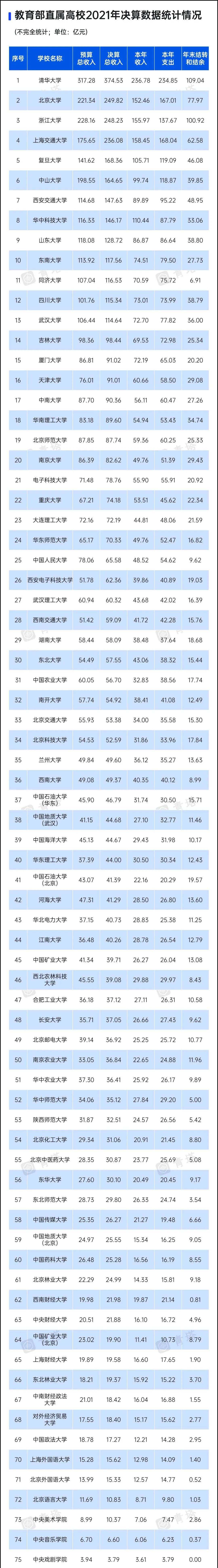全国最有钱大学排名出炉!清华第一超中戏80倍,中大仅排第6休闲区蓝鸢梦想 - Www.slyday.coM 全国最有钱大学排名出炉!清华第一超中戏80倍,中大仅排第6休闲区蓝鸢梦想 - Www.slyday.coM