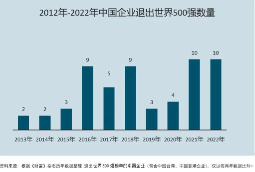 那些从世界500强名单上消失的中国企业…十年一共57家休闲区蓝鸢梦想 - Www.slyday.coM 那些从世界500强名单上消失的中国企业…十年一共57家休闲区蓝鸢梦想 - Www.slyday.coM