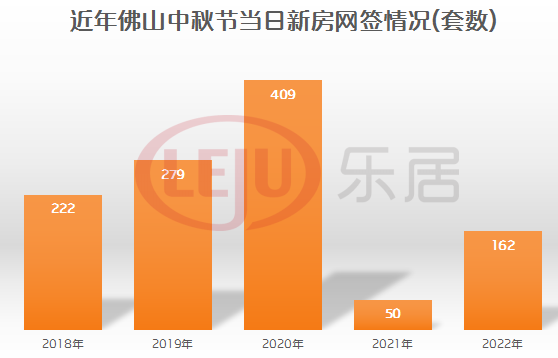 近7年新低!同比再跌2成!佛山中秋假期新房仅网签293套休闲区蓝鸢梦想 - Www.slyday.coM 近7年新低!同比再跌2成!佛山中秋假期新房仅网签293套休闲区蓝鸢梦想 - Www.slyday.coM