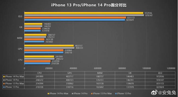 安兔兔跑分数据:iPhone 14 Pro Max 机型性能表现提升 18.8%休闲区蓝鸢梦想 - Www.slyday.coM 安兔兔跑分数据:iPhone 14 Pro Max 机型性能表现提升 18.8%休闲区蓝鸢梦想 - Www.slyday.coM