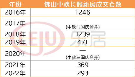 近7年新低!同比再跌2成!佛山中秋假期新房仅网签293套休闲区蓝鸢梦想 - Www.slyday.coM 近7年新低!同比再跌2成!佛山中秋假期新房仅网签293套休闲区蓝鸢梦想 - Www.slyday.coM