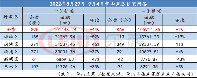 近7年新低!同比再跌2成!佛山中秋假期新房仅网签293套休闲区蓝鸢梦想 - Www.slyday.coM 近7年新低!同比再跌2成!佛山中秋假期新房仅网签293套休闲区蓝鸢梦想 - Www.slyday.coM