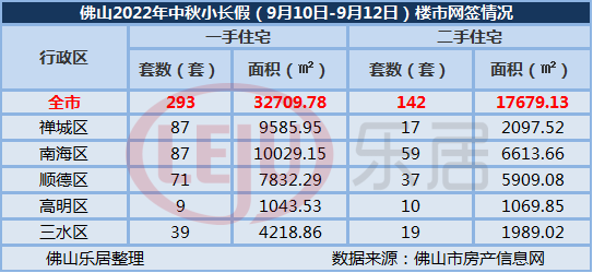 近7年新低!同比再跌2成!佛山中秋假期新房仅网签293套休闲区蓝鸢梦想 - Www.slyday.coM 近7年新低!同比再跌2成!佛山中秋假期新房仅网签293套休闲区蓝鸢梦想 - Www.slyday.coM