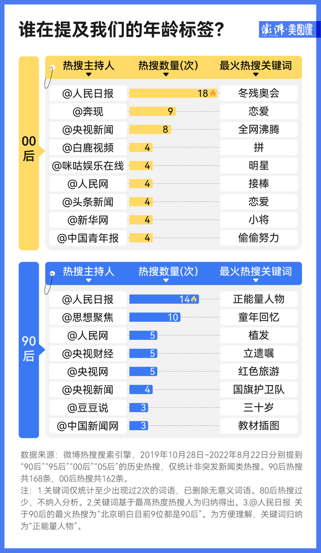 339条热搜数据:“90后”“00后”为什么总上热搜?休闲区蓝鸢梦想 - Www.slyday.coM 339条热搜数据:“90后”“00后”为什么总上热搜?休闲区蓝鸢梦想 - Www.slyday.coM