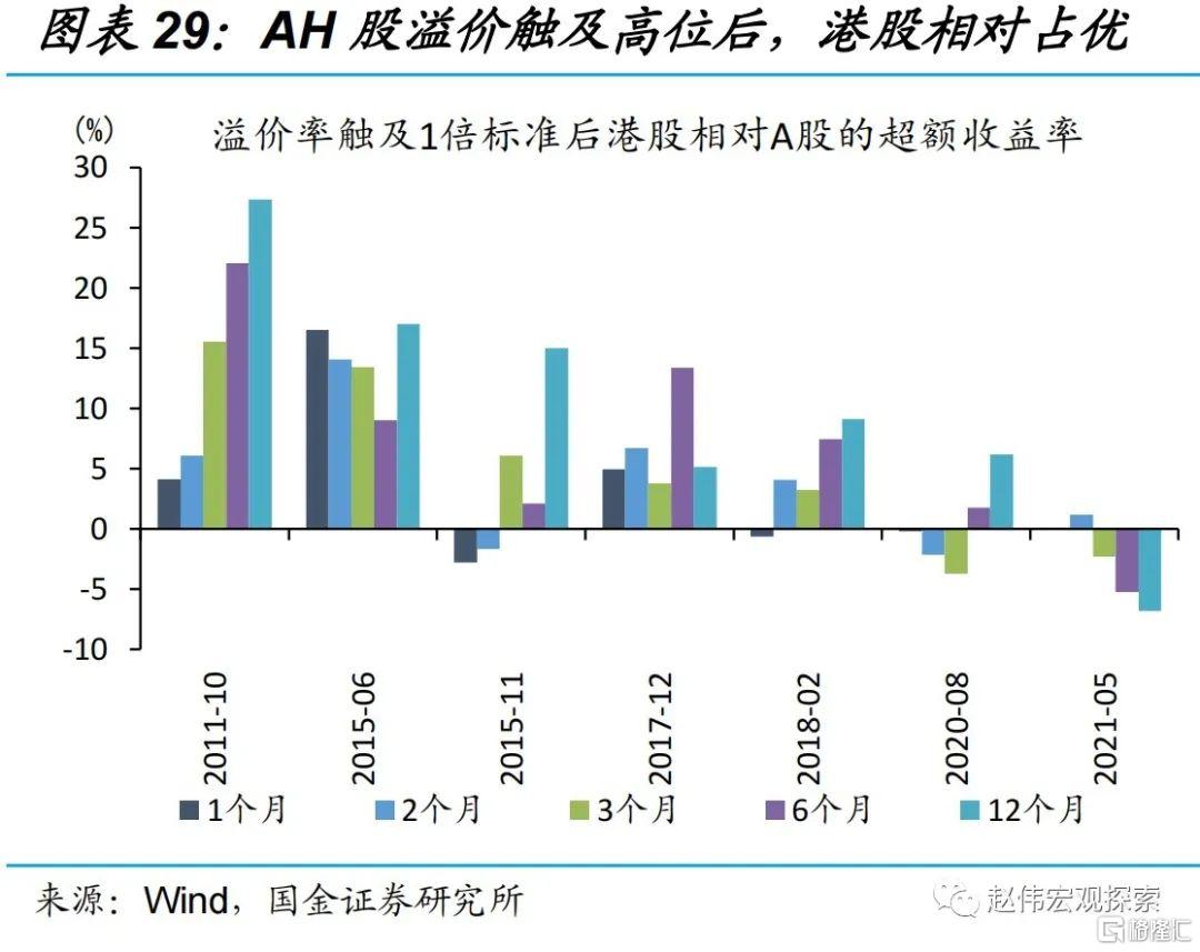 疫情扰动下国内经济承压等多方面因素的扰动,影响了ah股溢价率的回落