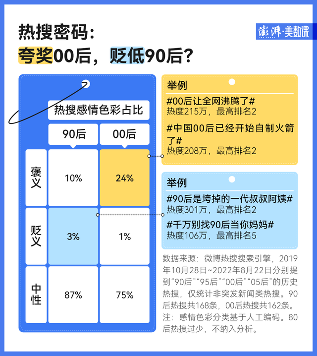 339条热搜数据:“90后”“00后”为什么总上热搜?休闲区蓝鸢梦想 - Www.slyday.coM 339条热搜数据:“90后”“00后”为什么总上热搜?休闲区蓝鸢梦想 - Www.slyday.coM