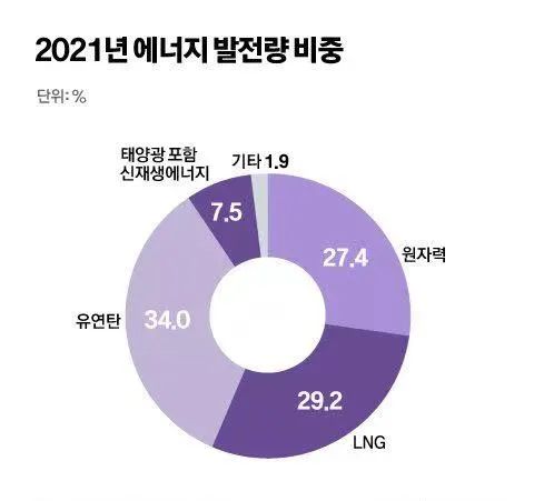 2021年 韩国各能源发电量比重 图源：中央日报