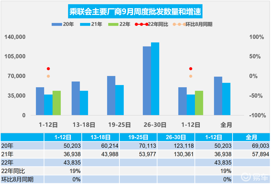 9月第1周国内乘用车零售销量：单周46.2万辆/环比下降11%